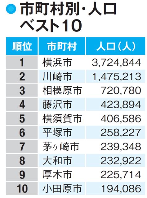 茅ヶ崎市の人口|神奈川県の人口と世帯数・市区町村別人口ランキング